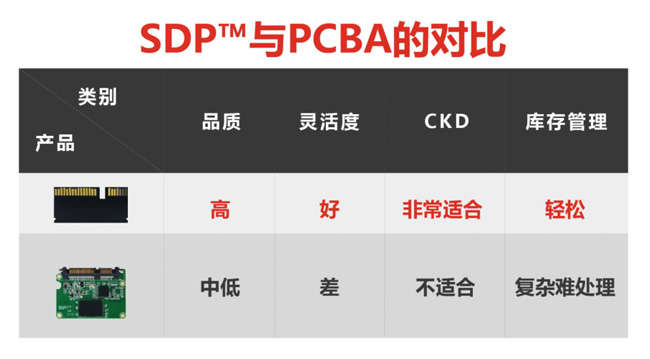 江波龙SDP™撬动SSD行业革新-芯智讯