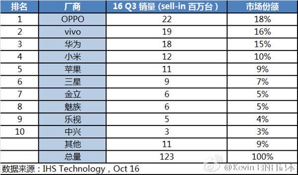 IHS：中国智能手机市场三季度出货1.23亿台，OPPO/vivo销量双双超过华为-芯智讯