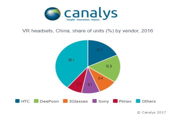 2016年中国VR头显出货量排行榜：HTC第一，大朋VR第二-芯智讯