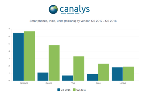 二季度印度智能手机出货量下滑，中国品牌却逆势上涨-芯智讯