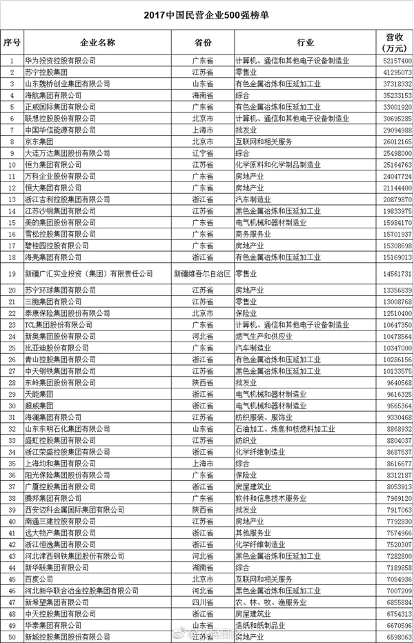 2017中国民企500强榜单发布：华为第一，苏宁第二-芯智讯