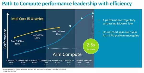 Arm首次公布CPU路线图：每年提升15％，超越低压版i5-芯智讯