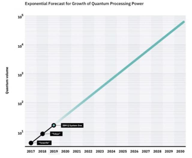 量子摩尔定律问世：量子体积每年增加一倍！-芯智讯