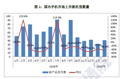 2019年2月中国手机市场出货量同比下滑20%！-芯智讯