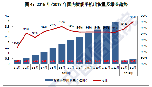 2019年2月中国手机市场出货量同比下滑20%！-芯智讯