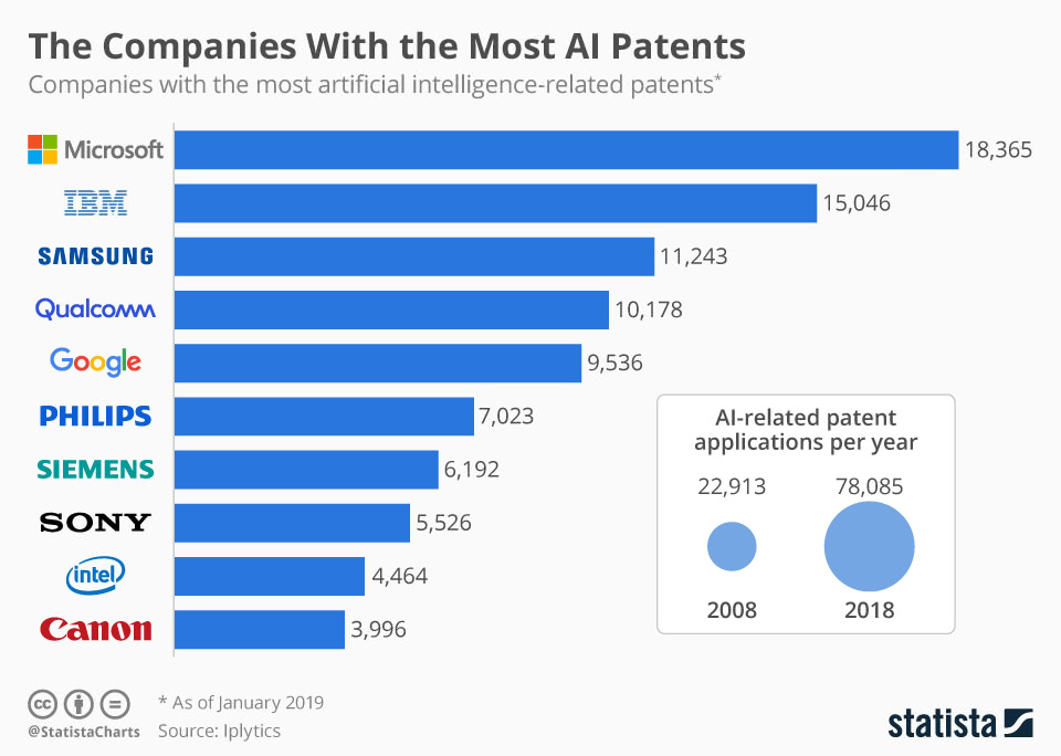 全球AI专利数量排行榜出炉：微软第一，IBM/三星/高通/谷歌紧随其后-芯智讯