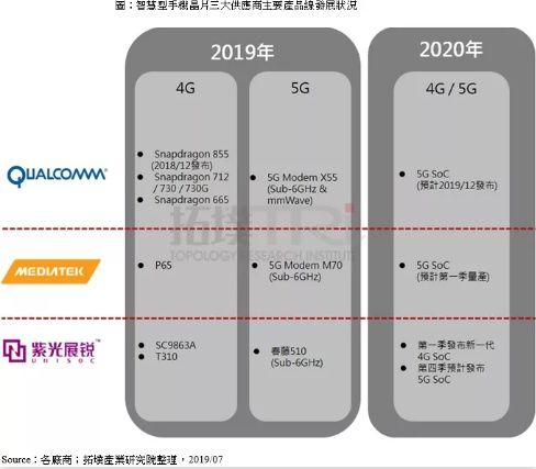 紫光展锐重振旗鼓，2020年将推出5G SoC-芯智讯
