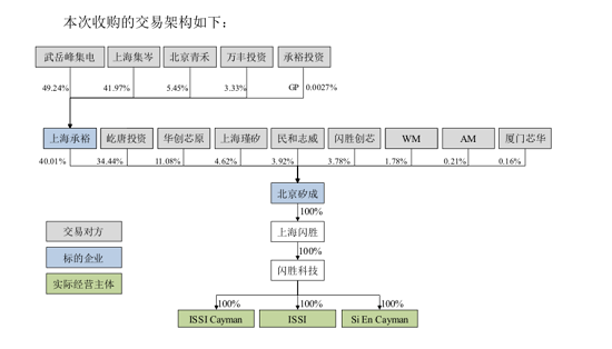 北京君正拟以72亿收购北京矽成100%股权-芯智讯