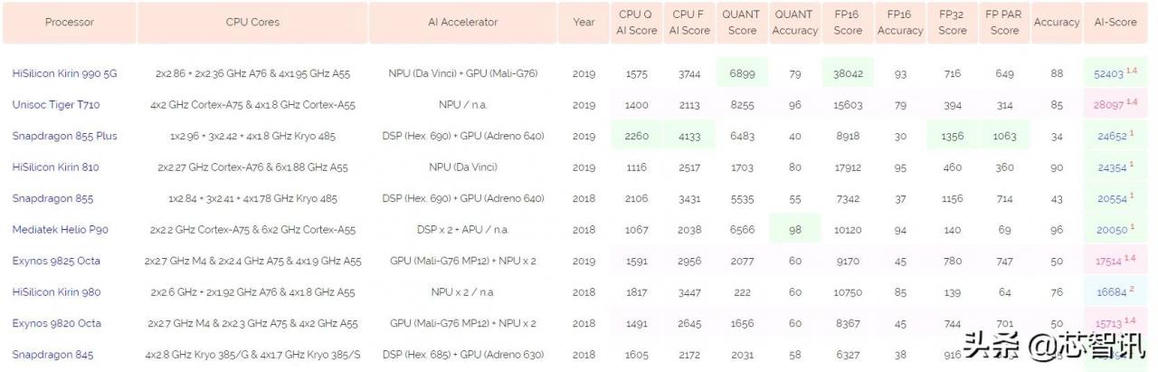 华为麒麟990 5G设备现身：AI benchmark跑分成绩排名第一！-芯智讯