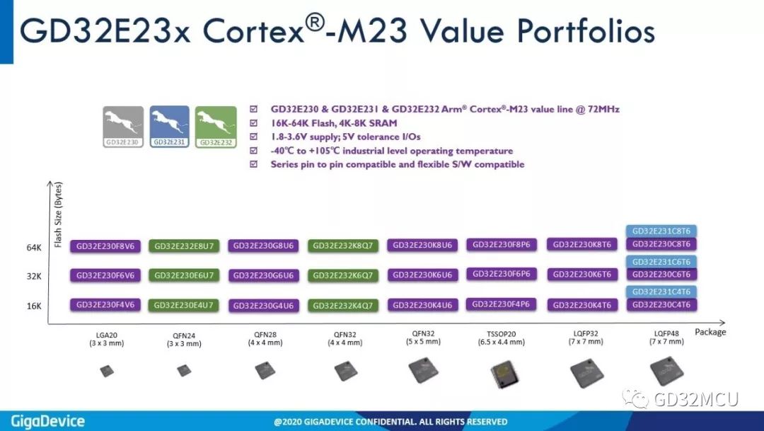 兆易创新发布新款Cortex-M23内核MCU-芯智讯
