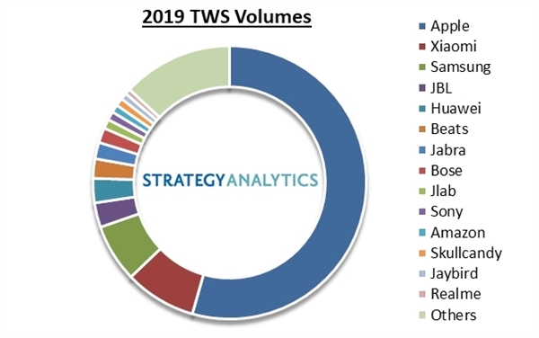 2019年AirPods销量6000万台，拿下TWS市场71%营收-芯智讯
