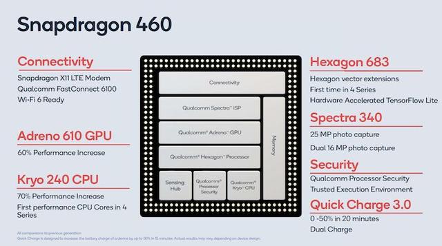 高通骁龙460/662/720G发布：目标4G市场，支持WiFi6和蓝牙5.1-芯智讯