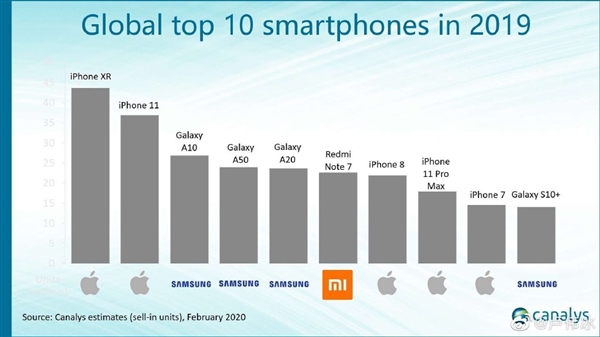 2019年全球十大畅销智能手机：苹果三星霸榜，Redmi Note 7成唯一入选国产机型！-芯智讯