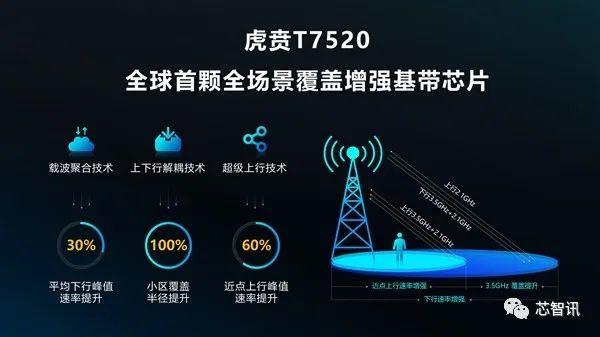 首款6nm EUV工艺5G SoC！虎贲T7520发布：展锐杀向中高端市场-芯智讯
