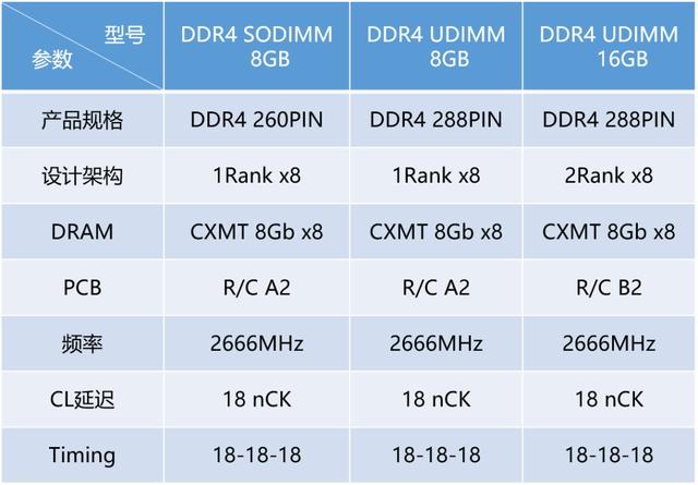 采用合肥长鑫DRAM颗粒，江波龙FORESEE推出三款DDR4国产化内存-芯智讯