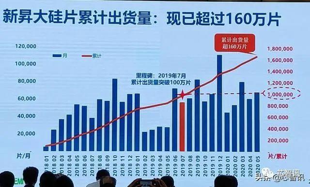 上海新昇12吋硅片累计出货160万片，目前正片出货占比已超30%-芯智讯