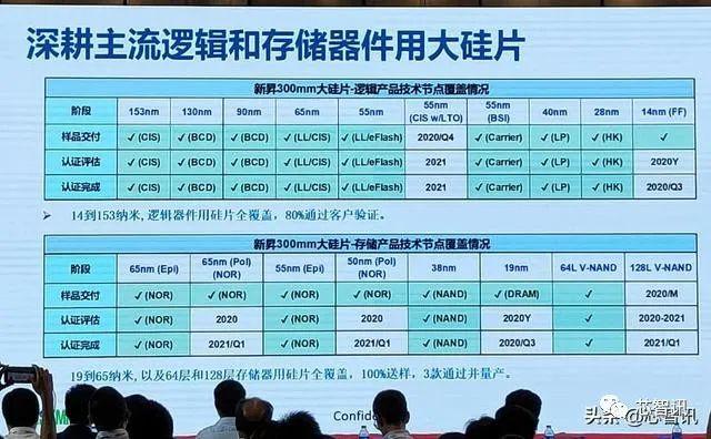 上海新昇12吋硅片累计出货160万片，目前正片出货占比已超30%-芯智讯