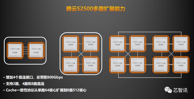 助力新基建！飞腾最强服务器CPU腾云S2500发布：最高支持8路512核-芯智讯