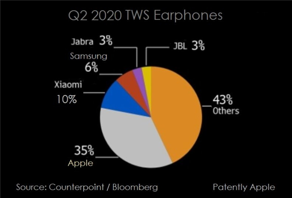 2020Q2全球TWS耳机市场：苹果第一，但份额已降至35%！-芯智讯
