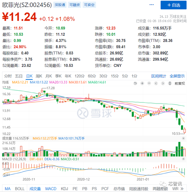 三天时间股价跌去21%，欧菲光拟出售广州得尔塔等4家子公司！或已被踢出苹果供应链-芯智讯