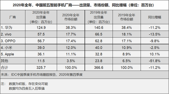 2020年中国智能手机市场：华为出货1.25亿台排名第一，苹果排名第五-芯智讯