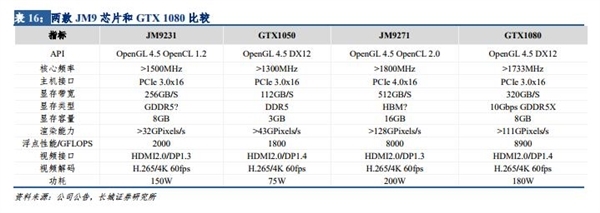 景嘉微JM9系列GPU曝光：性能有望追平GTX 1080，将于二季度推出-芯智讯