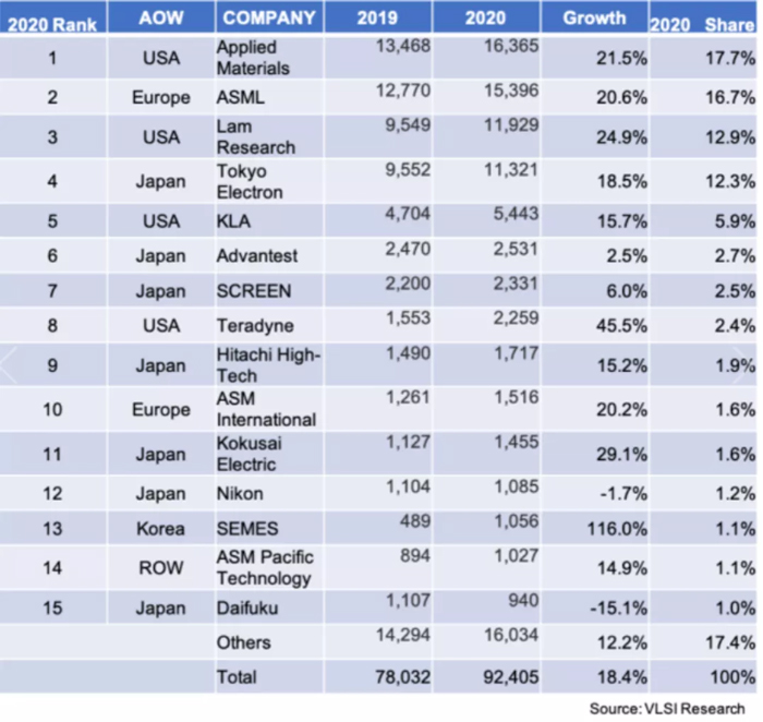 2020年全球半导体设备厂商TOP15：美日企业占比超6成，中国仅一家上榜！-芯智讯