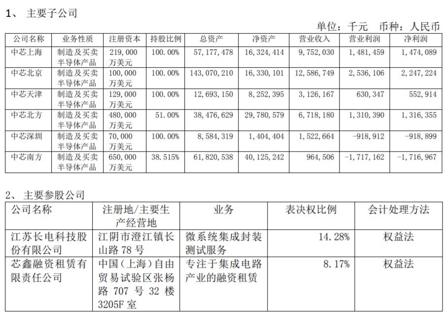 中芯国际2020年净利同比大涨141.5%，梁孟松获赠2250万元的房产-芯智讯