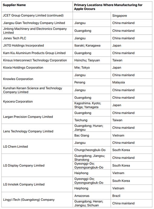 苹果2020年TOP200供应商名单公布：新增兆易创新、天马微电子等12家大陆企业，豪威科技被移除-芯智讯
