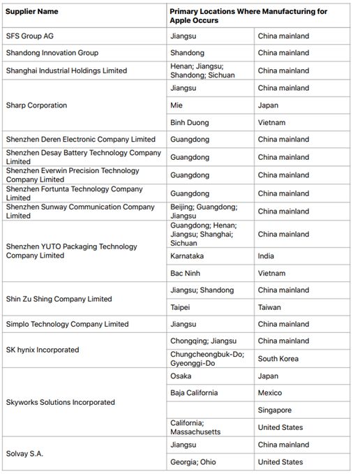 苹果2020年TOP200供应商名单公布：新增兆易创新、天马微电子等12家大陆企业，豪威科技被移除-芯智讯