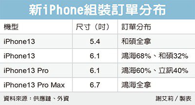 鸿海拿下近70%的iPhone 13系列代工订单，立讯精密获得6.1吋iPhone 13 Pro约40%订单-芯智讯
