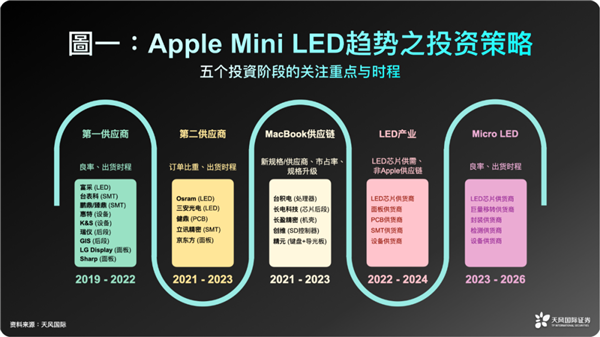 郭明錤：五阶段投资Mini LED市场-芯智讯