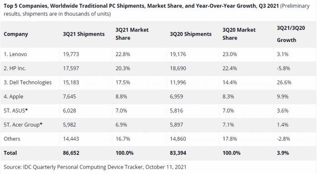 2021年三季度全球PC市场：联想继续稳居第一，华硕重回前五-芯智讯