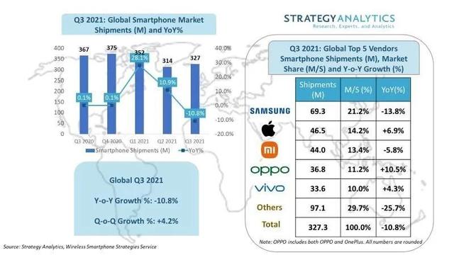三季度国内智能手机市场：荣耀环比增长96%重返前三，华为同比下滑77%跌至第六-芯智讯