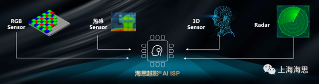 华为海思发布新一代越影AI ISP图像处理引擎技术，信噪比提升4倍-芯智讯