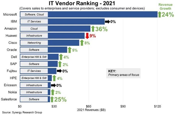 2021全球IT供应商收入Top13：美企包揽前三，华为成唯一负增长企业-芯智讯