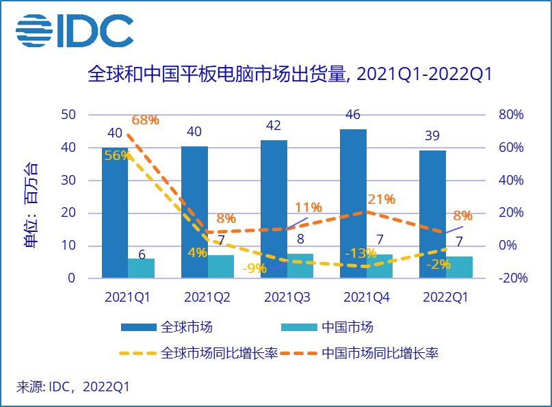 一季度中国平板电脑市场逆势增长8.1%-芯智讯