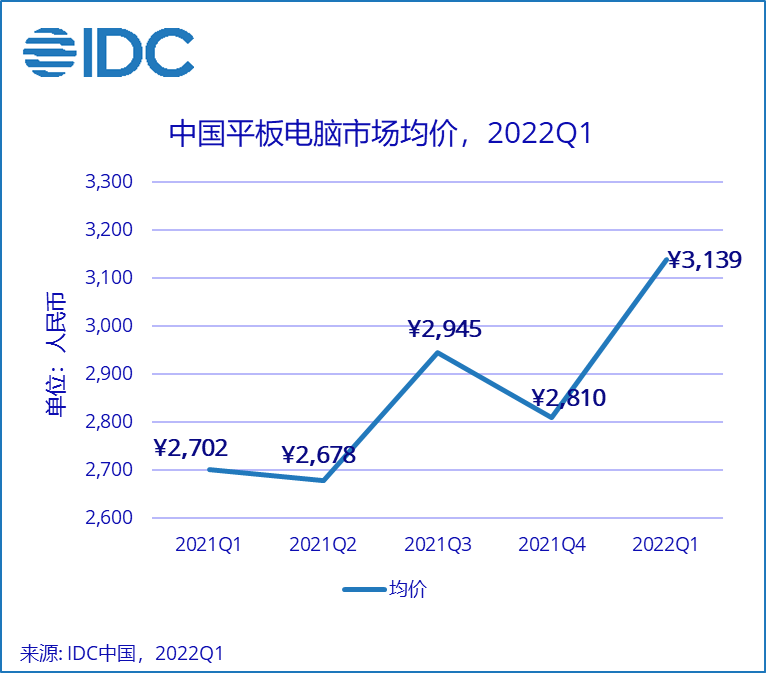 一季度中国平板电脑市场逆势增长8.1%-芯智讯