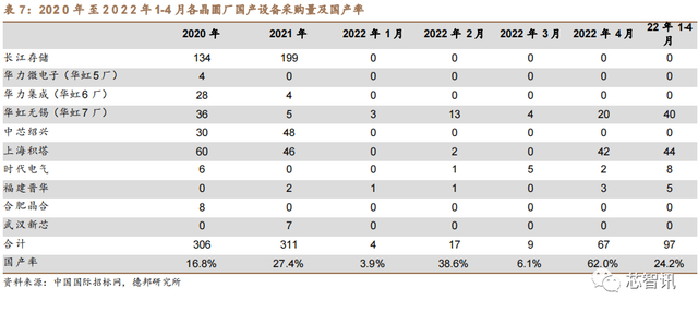 国内十大晶圆厂设备招标结果解析：上海积塔设备国产化率最高！-芯智讯