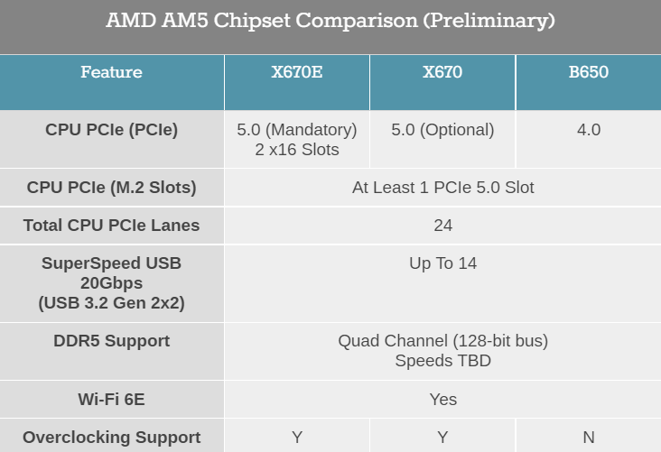 AMD首款5nm桌面处理器锐龙7000公布：最高16个Zen 4内核，频率高达5.5GHz，单线程性能提升15%-芯智讯