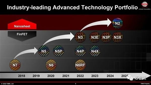 台积电2nm细节曝光：功耗降低30%！​成熟制程产能2025年将提升50%-芯智讯