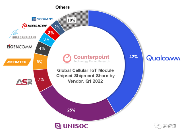 2022Q1全球蜂窝物联网芯片市场：展锐拿下25%份额居第二，华为海思仅剩3%-芯智讯