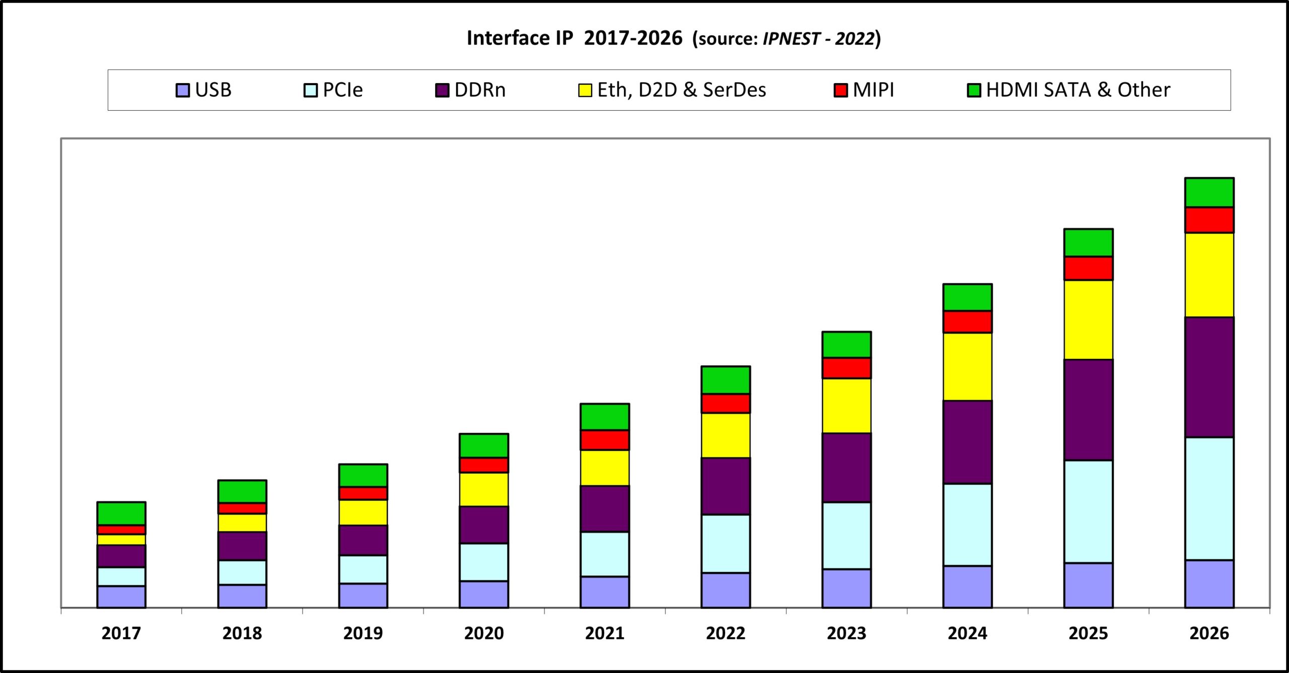 同比增长22%！2021年接口IP市场已达13亿美元！2026年将增长至30亿美元-芯智讯