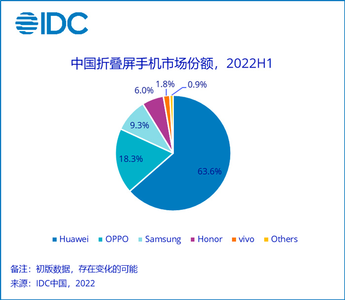 2022年上半年折叠屏市场份额排名：华为第一，OPPO第二-芯智讯