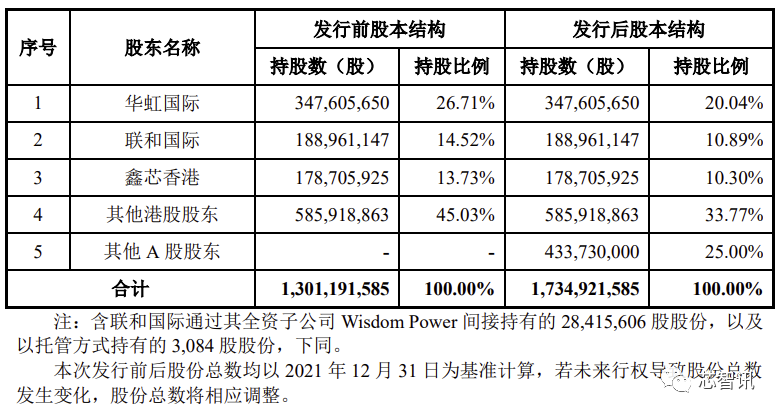 华虹半导体三季度收入创历史新高！同比增长39.5%至6.30亿美元-芯智讯