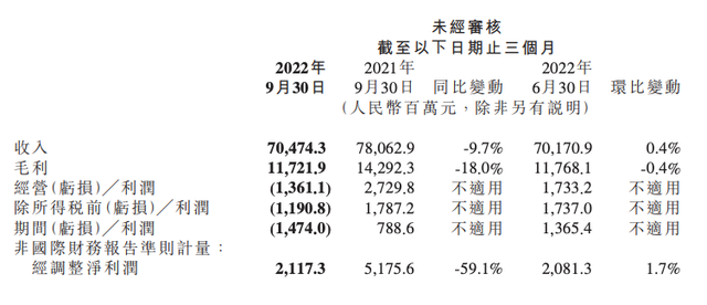 小米三季度经调整净利润为21亿元，同比减少59.1%-芯智讯