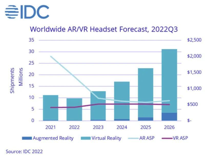 2022年全球AR/VR头显出货量970万台，同比下滑12.8%-芯智讯