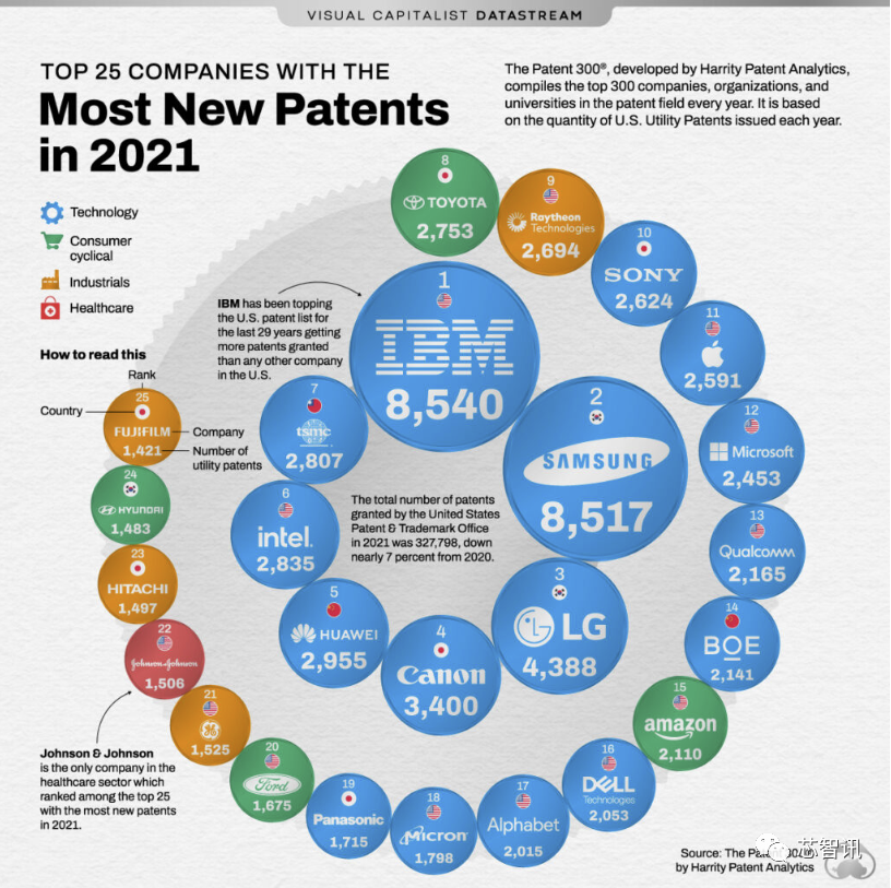 2022年美国专利申请量排名：台积电/华为/京东方进入前十！IBM申请量大跌44%！-芯智讯