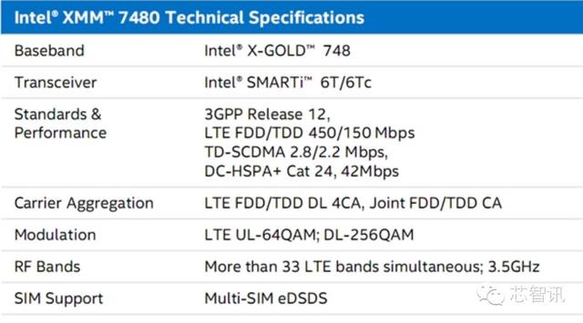 Intel XMM7480基带发布：支持上行Cat.9 450Mbps，下行Cat.13 150Mbps