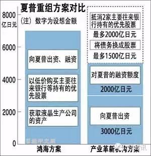 斥资7000亿日元，鸿海终于将夏普收入囊中